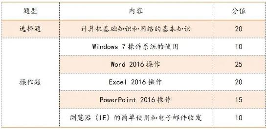  计算机等级一级考哪些内容？(图2)