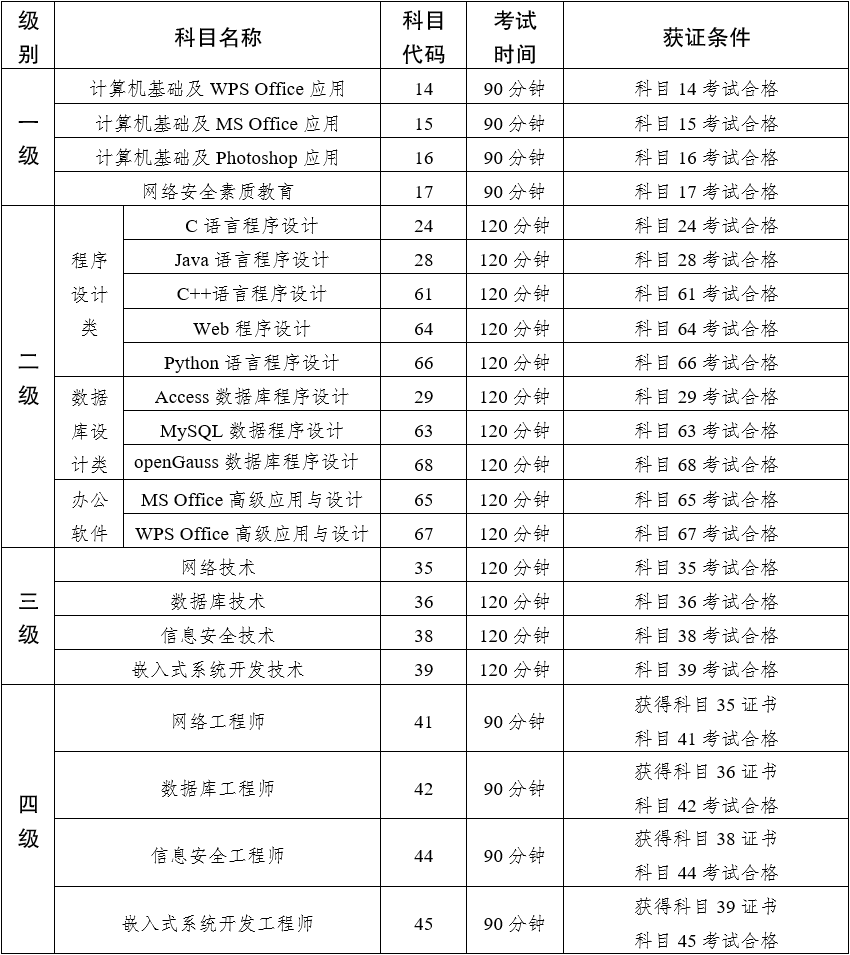 云南省2023年上半年第68次全国计算机等级考试（NCRE）报考时间(图2)
