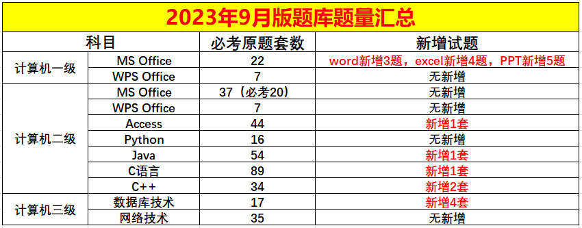 2023年9月计算机等级考试须知！(图4)