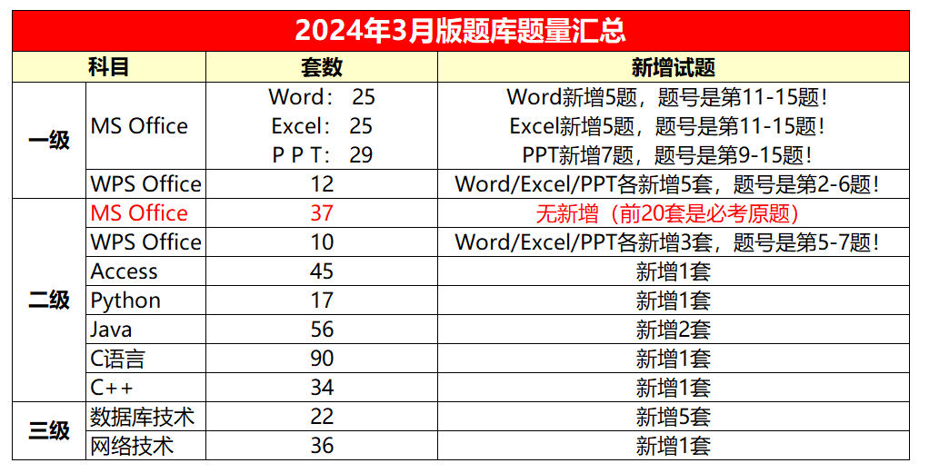 2024年3月版全国计算机等级模拟软件实操题库购买入口！(图6)