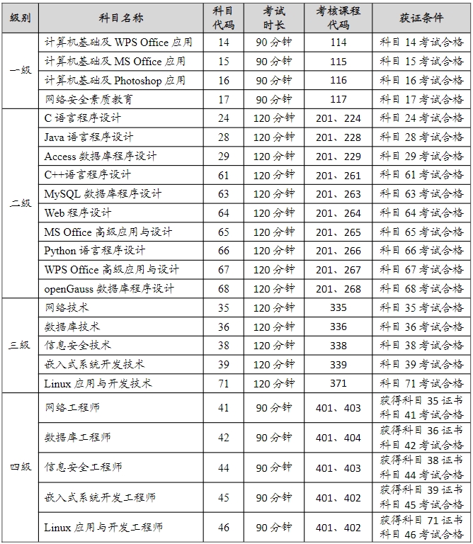 2024年上半年宁夏计算机等级考试报考简章(图4)