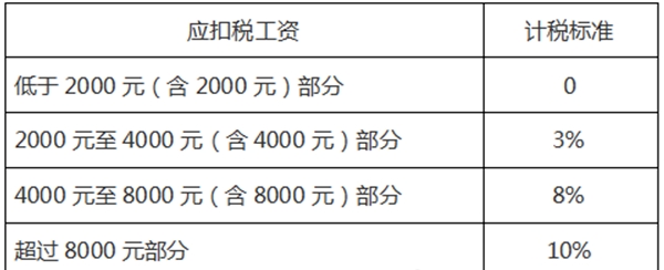 全国计算机等级考试ＷＰＳ 处理数据表格(图1)