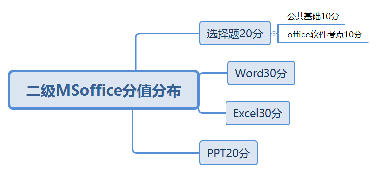 全国计算机二级考试详情介绍(图2)