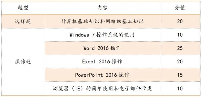 计算机一级考试题型和分值是哪些？(图2)