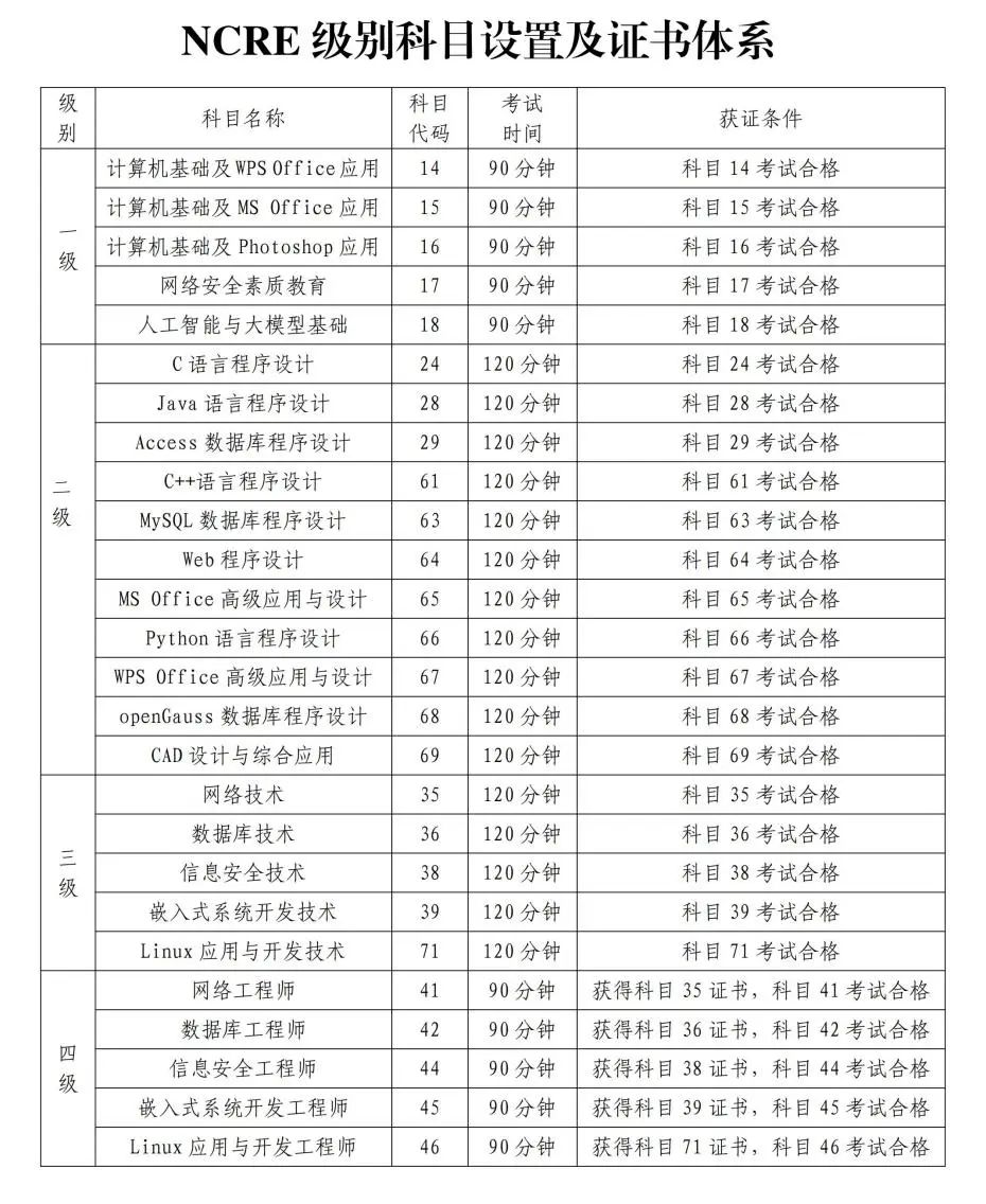 上海NCRE级别科目设置及证书体系(图1)