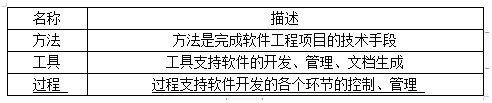 NCRE计算机二级软件工程基础——软件危机和软件工程的概念(图1)