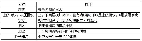 NCRE计算机二级软件工程基础——结构化设计方法(图1)