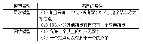 NCRE计算机二级数据库设计基础——层次模型和网状模型