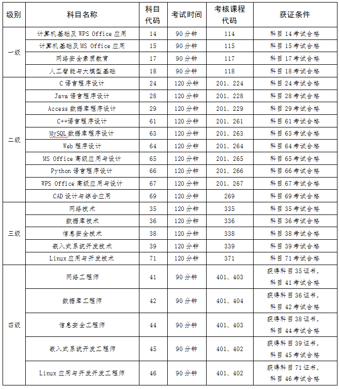 青海省2026年上半年计算机等级考试（NCRE）报名通告(图1)