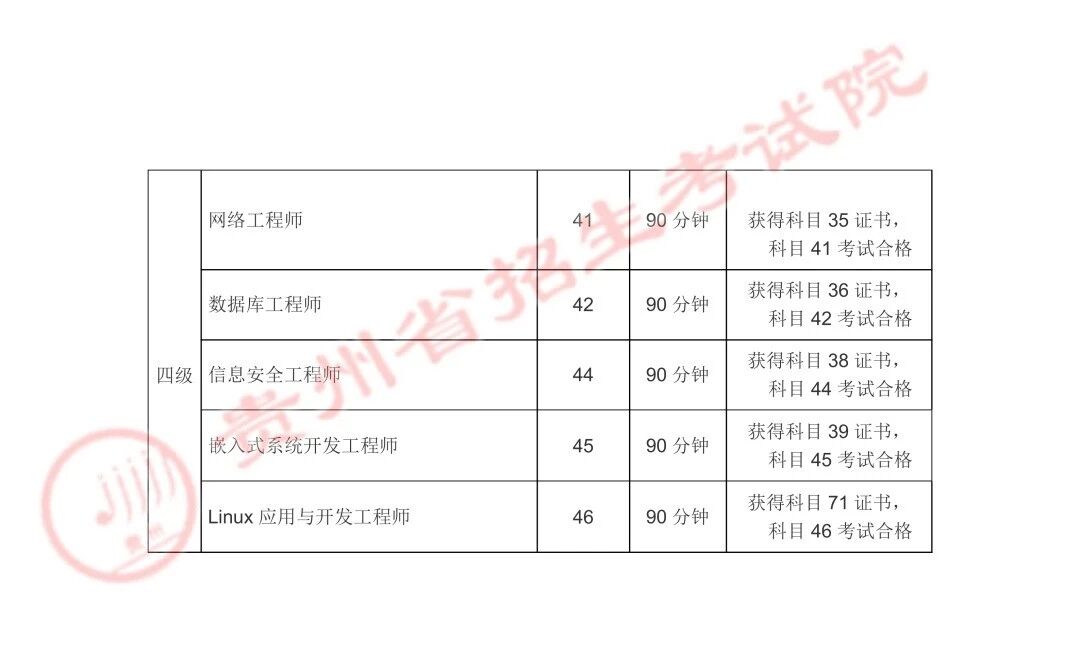 贵州2026年上半年全国计算机等级考试报名通告阿(图4) 贵州2026年上半年全国计算机等级考试报名通告阿(图4)