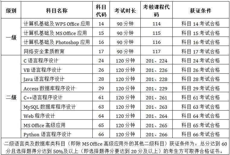 2019年12月全国计算机等级考试部分省份已公布报名时间